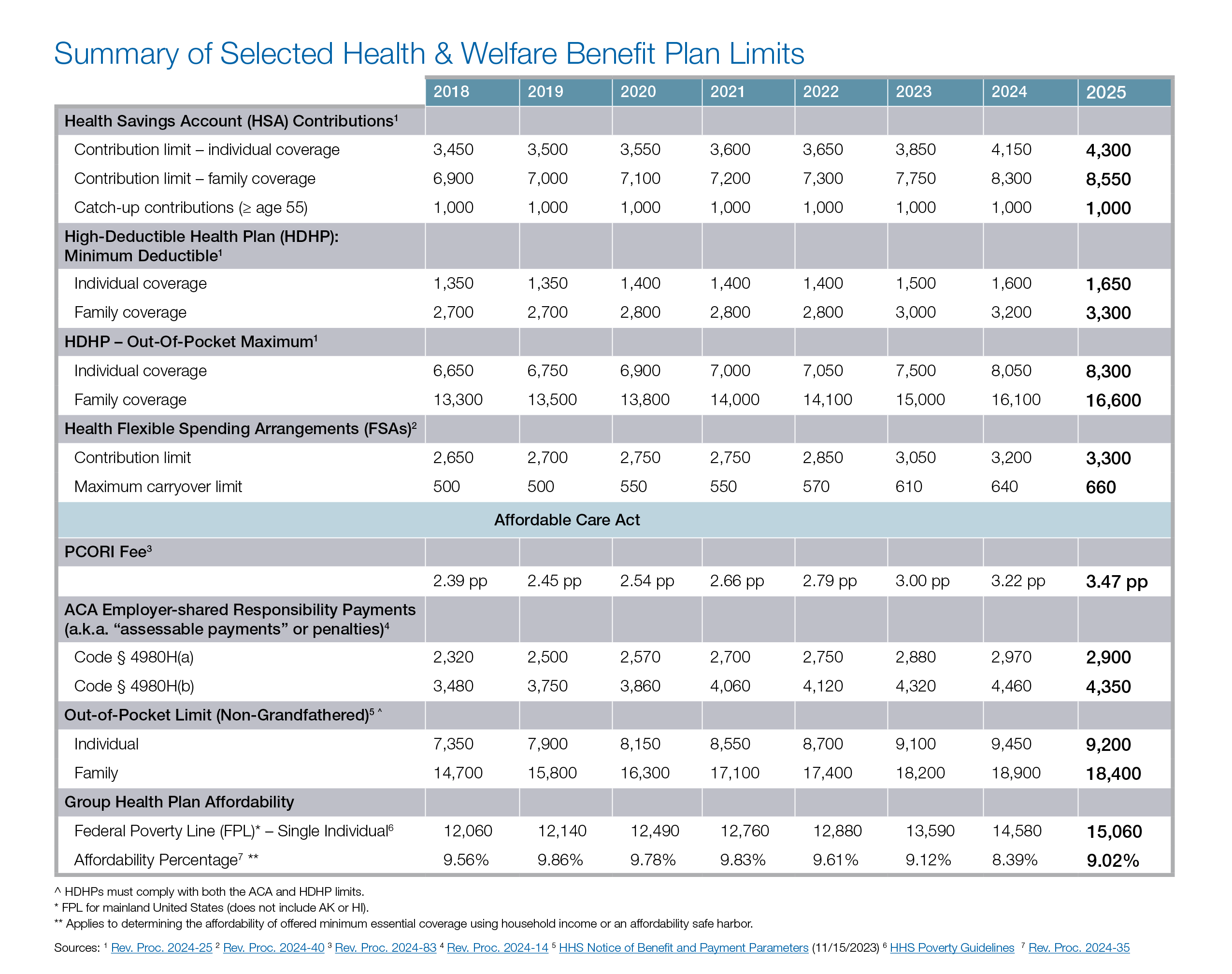 Chart of the Summary of Selected Health and Welfare Benefit Plan Limits